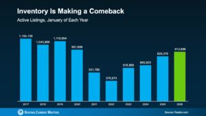 Inventory market trends