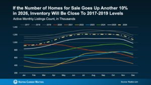 realtor.com active listing trends
